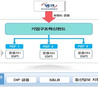 ‘1조원 규모’ 기업구조혁신펀드 4호 자펀드 운용사 모집