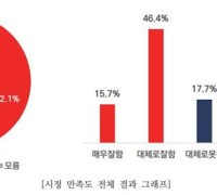 대전시민 62.1%, 민선 8기 1년 시정 운영 “잘했다” 평가